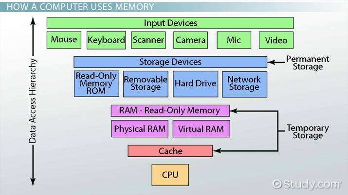 Does The CPU Store Data