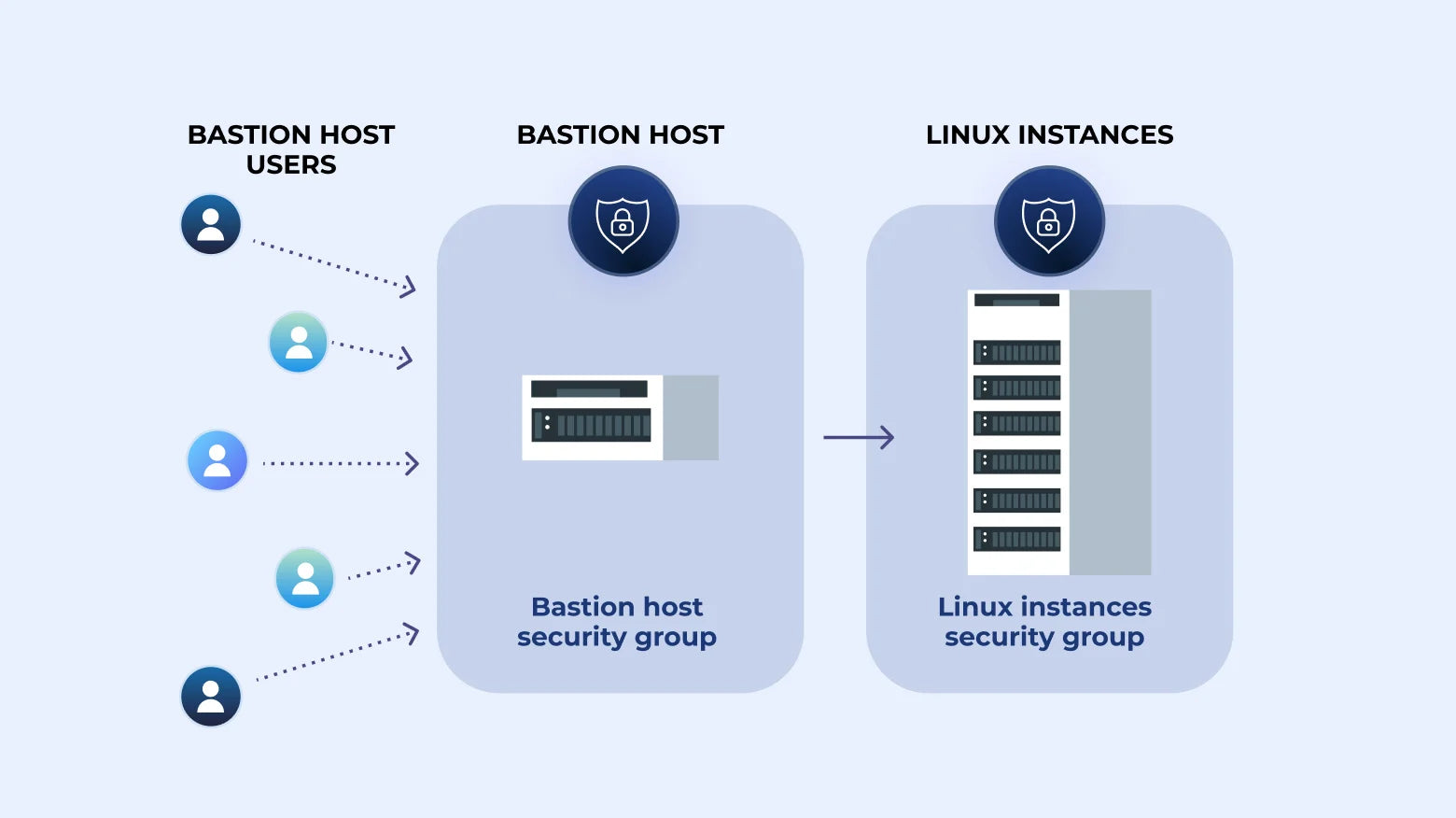 What Is Bastion Host In Network Security