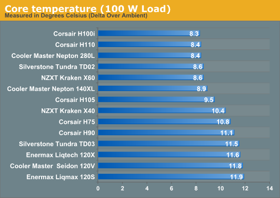 Average CPU Temp With Aio