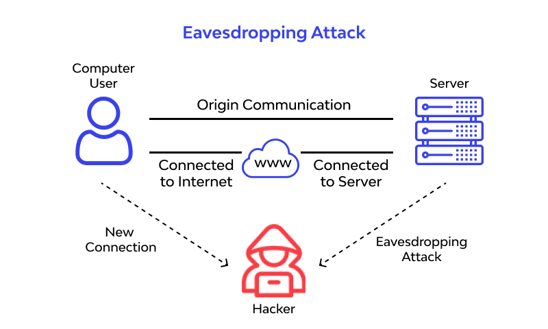 What Is Eavesdropping In Network Security