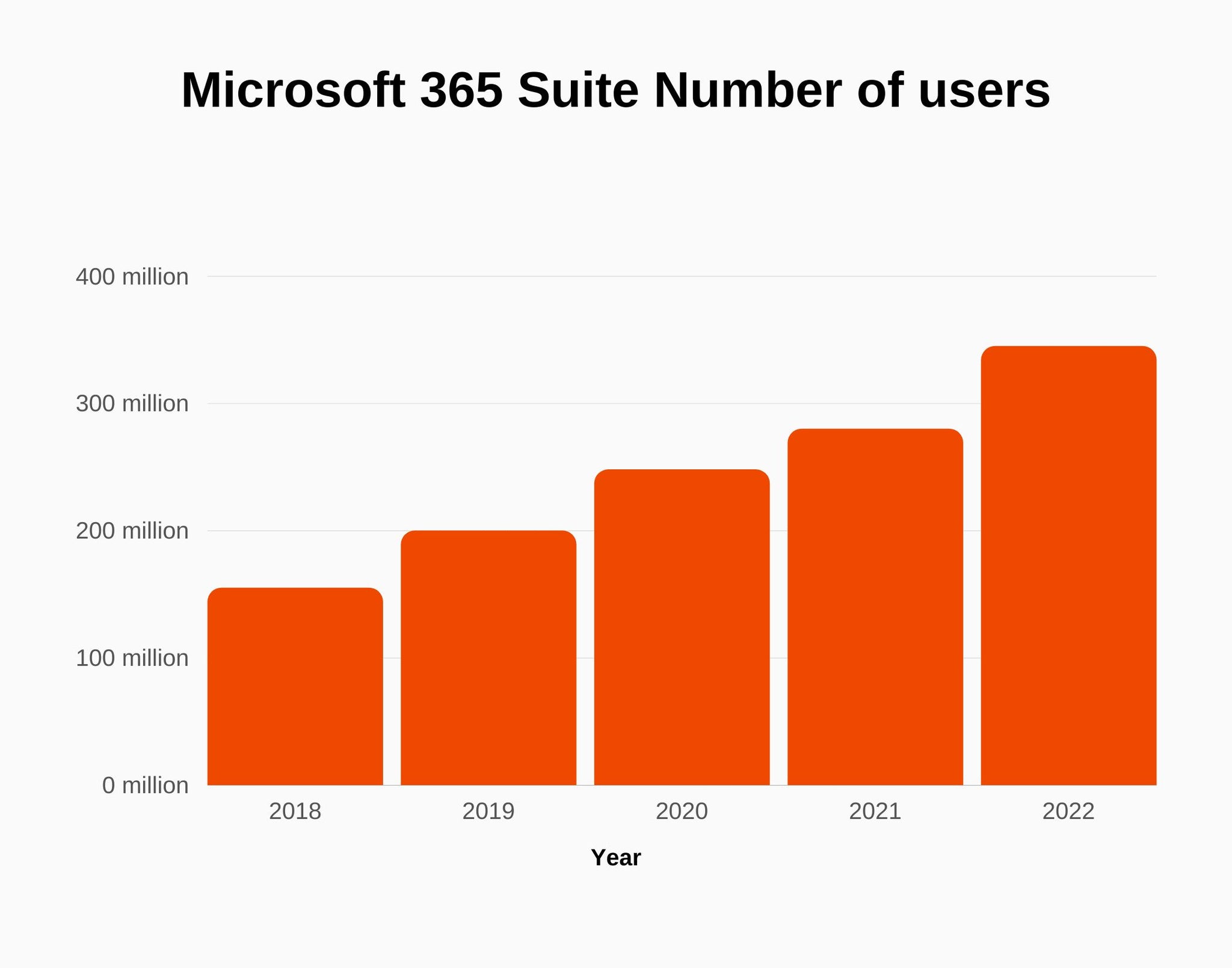 Microsoft Office How Many Users