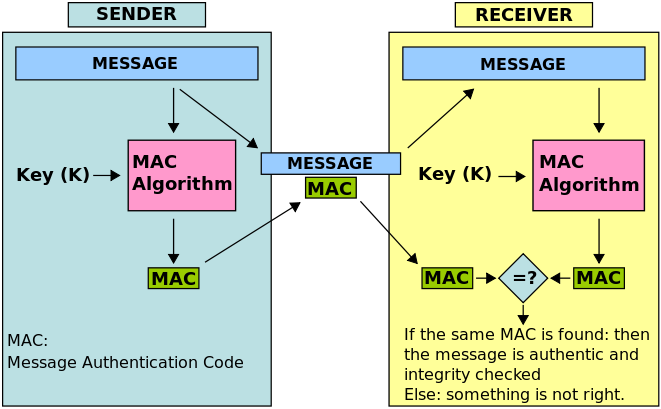 Mac In Cryptography And Network Security