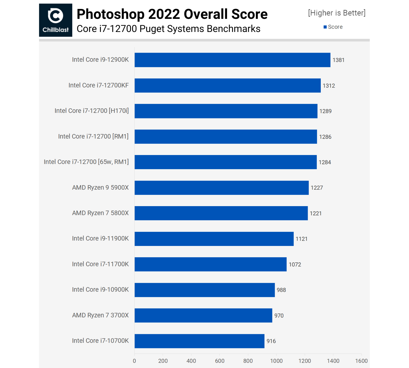 Best CPU For Adobe Illustrator