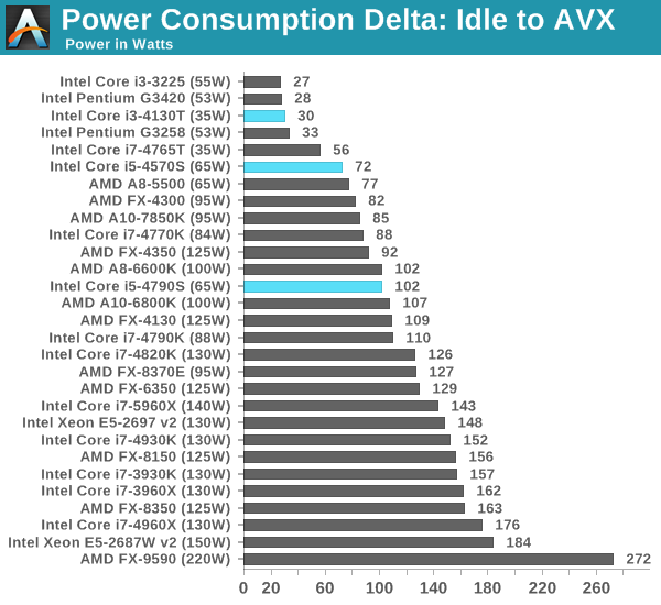 CPU With Lowest Power Consumption