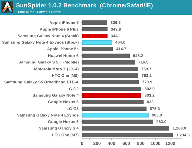 Arm Cortex-A53 CPU Benchmark