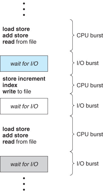 CPU Burst And IO Burst