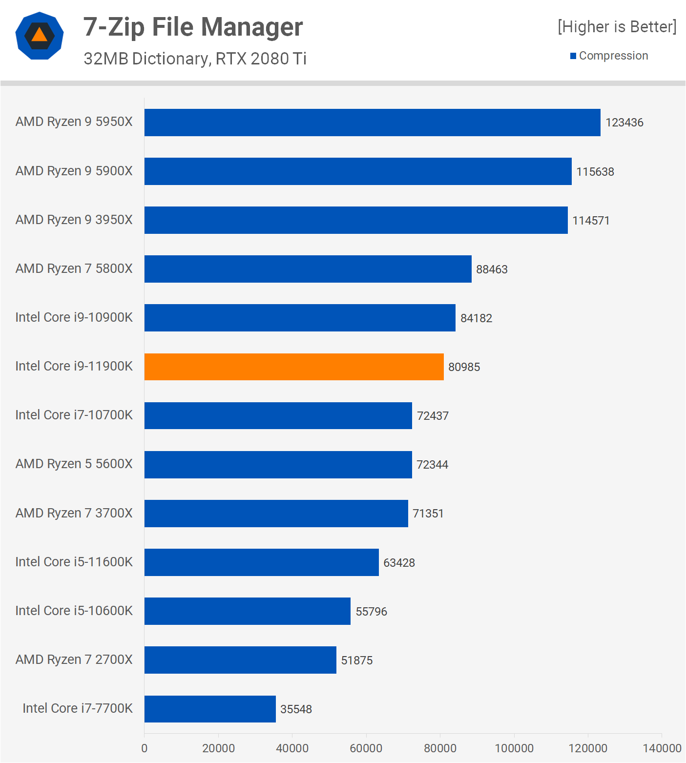 I9 11th 11900K CPU Benchmark