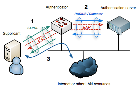 Network Security 802.1 X