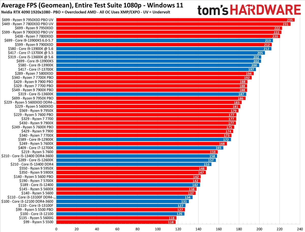 Best CPU Comparison Site Reddit