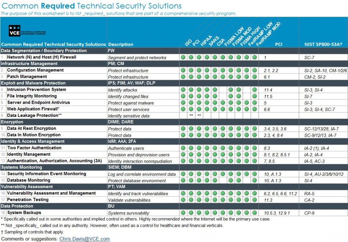 Network Security Audit Checklist Excel