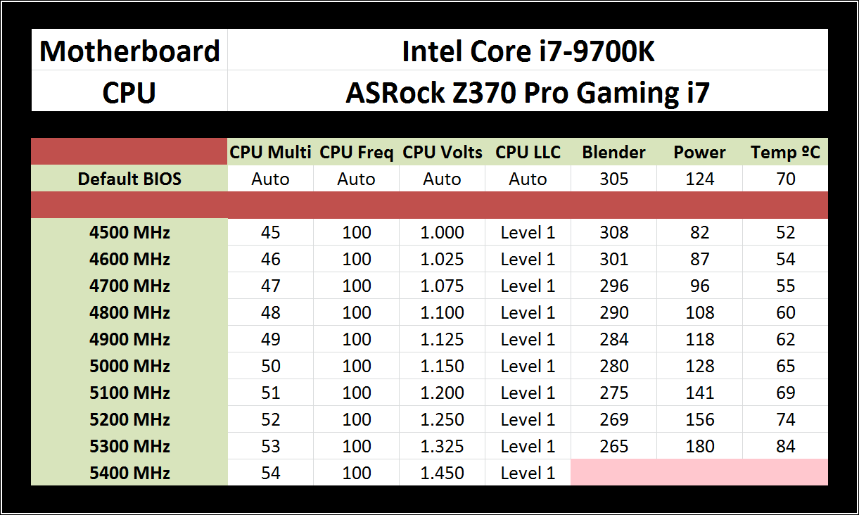How To Overclock CPU Intel I7 9700K