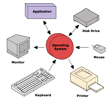 Software That Controls The Computer Hardware Is Known As