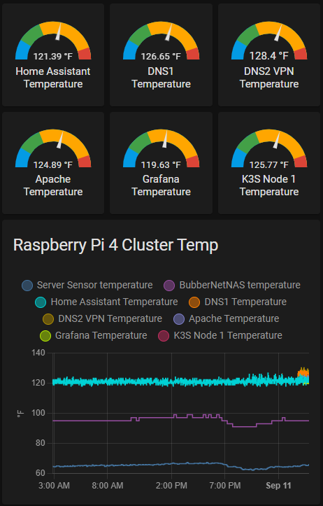 Raspberry Pi Show CPU Temperature