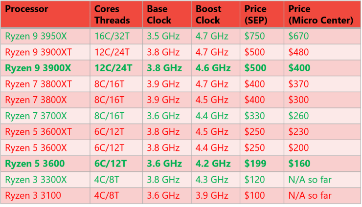 List Of Amd CPU Microarchitectures