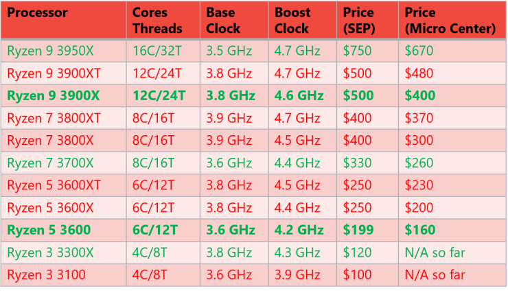 Example Cpu Codes Amd CPU List In Order