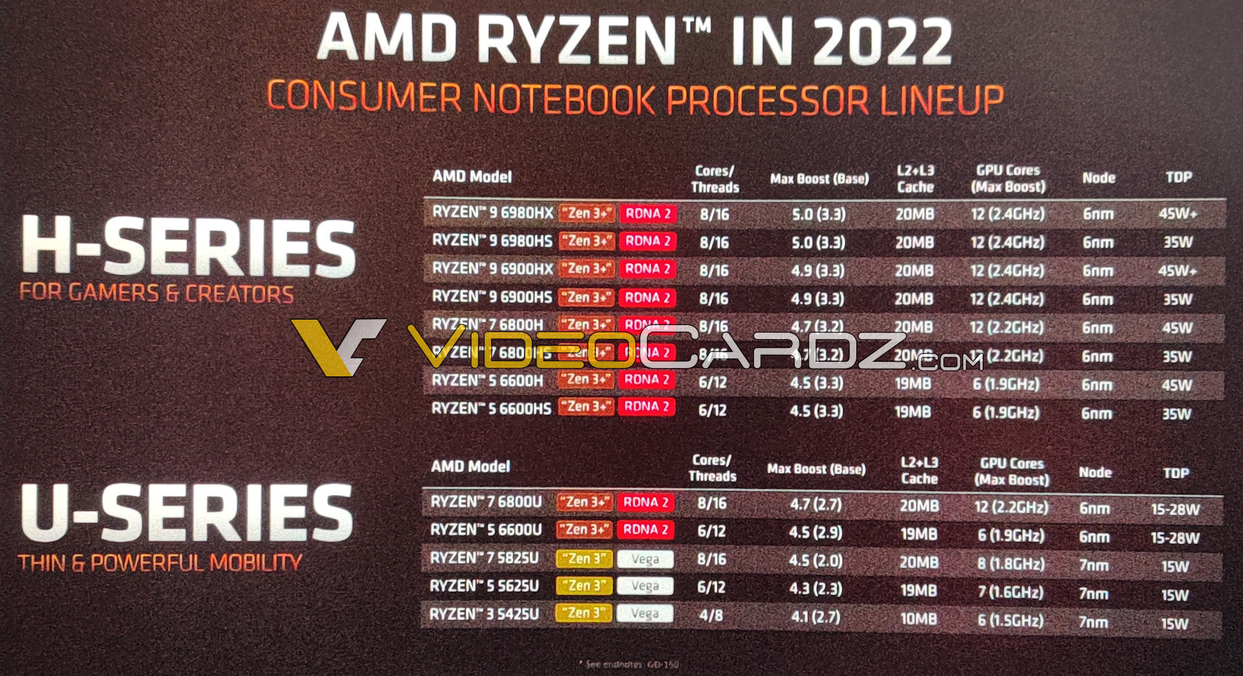 Ryzen Zen 3 CPU List