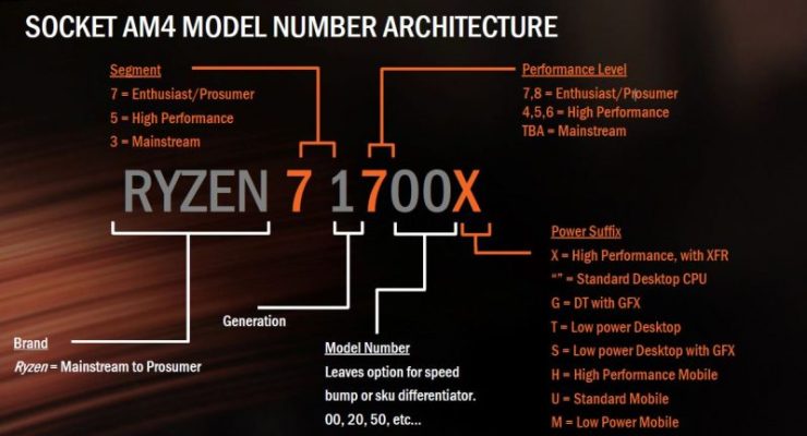 How To Read Ryzen CPU Names