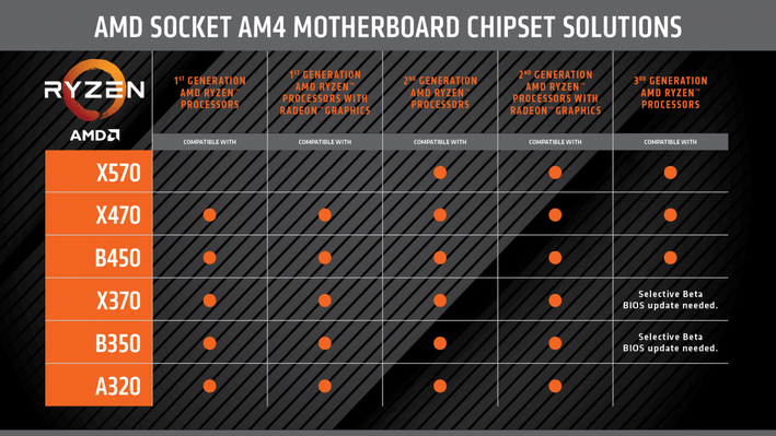 3rd Gen Ryzen CPU List