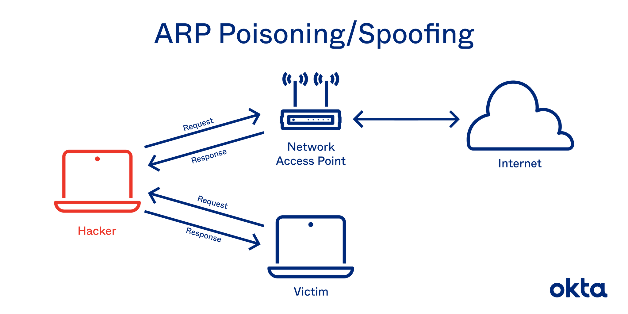 Arp Attacks In Network Security