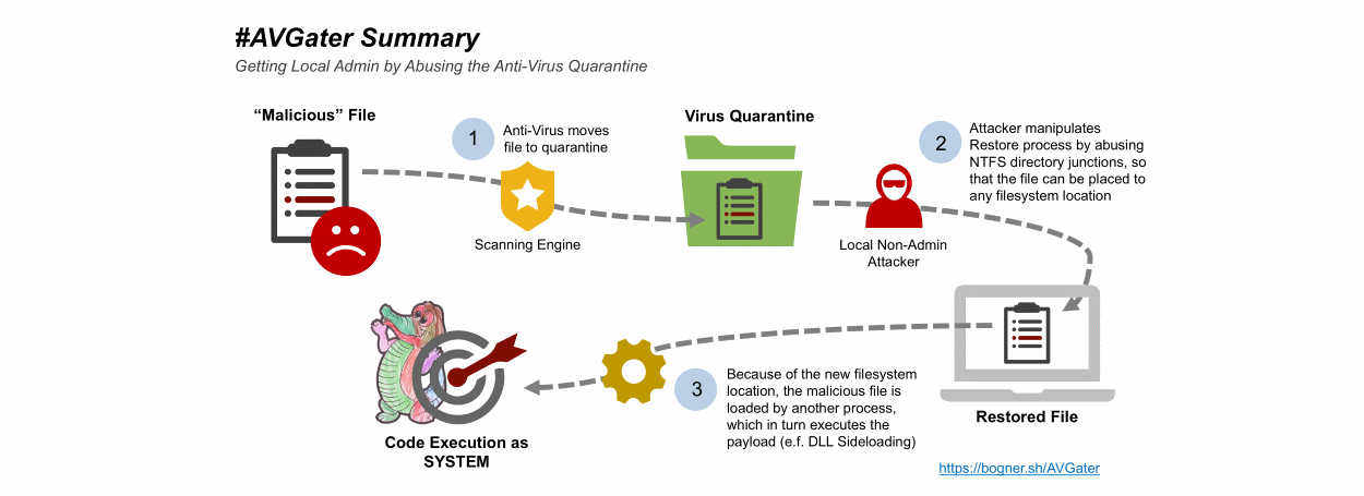 Malware Authors Have Many Ways To Get Around Antivirus Engines