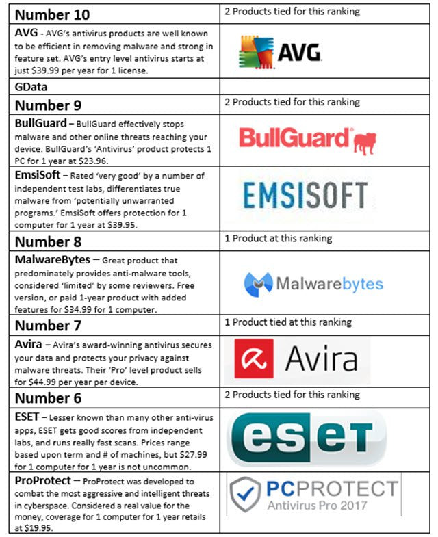 DOD Approved Antivirus Software List