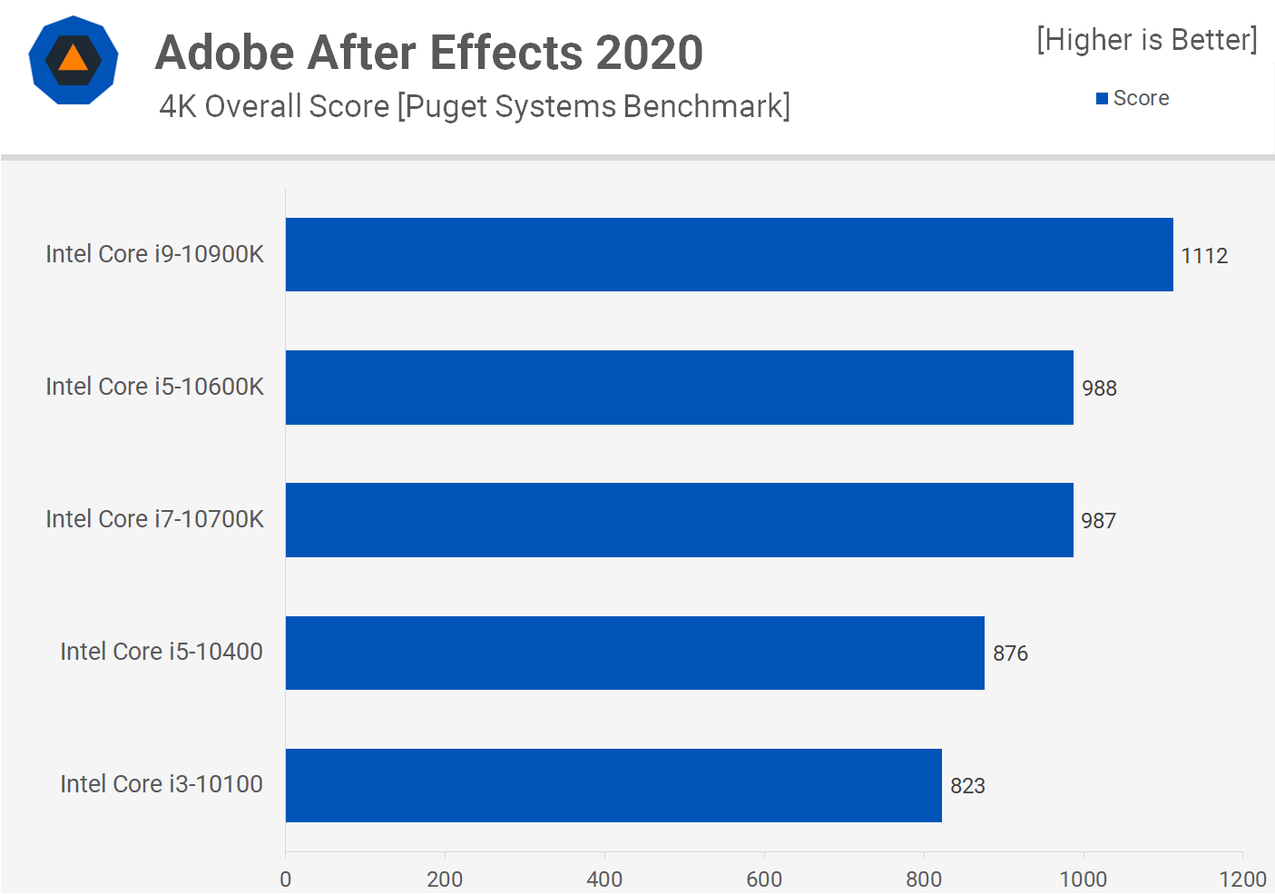 8 Core CPU Vs I5