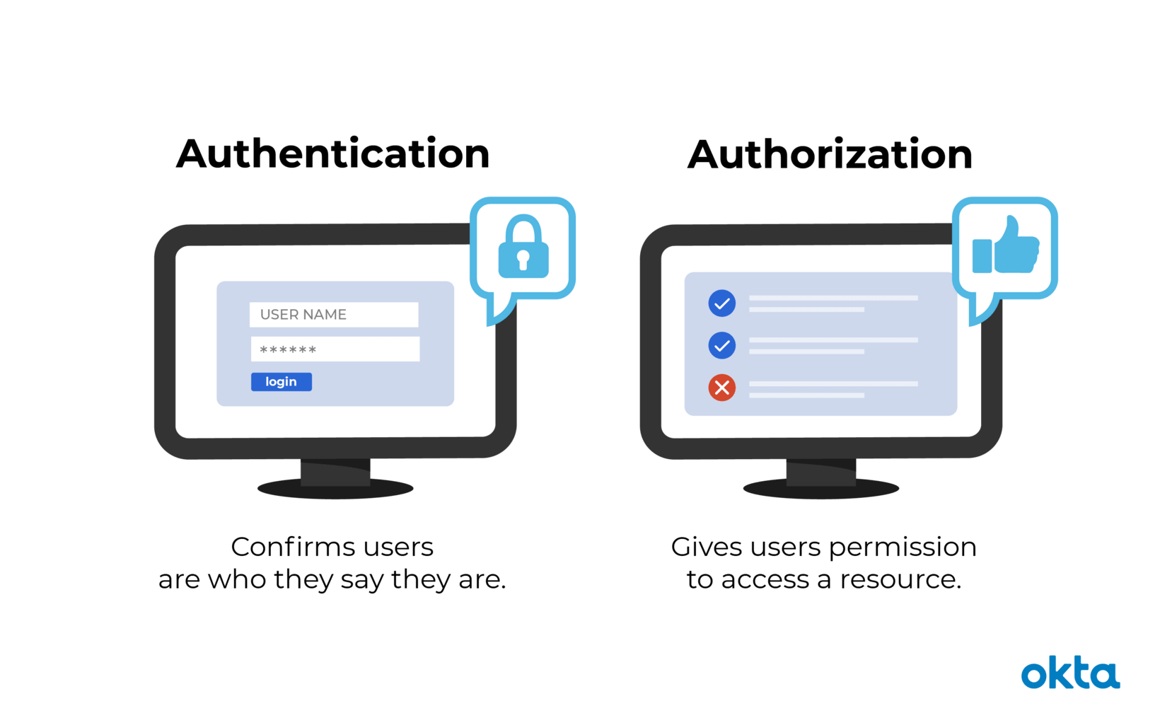 What Is Authentication In Network Security