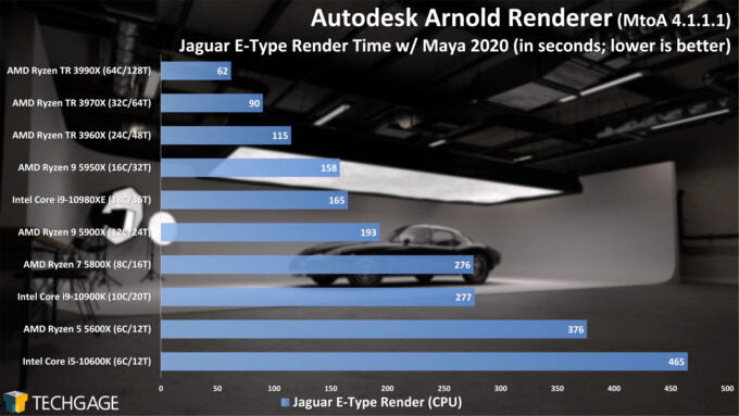 Best CPU For Arnold Render