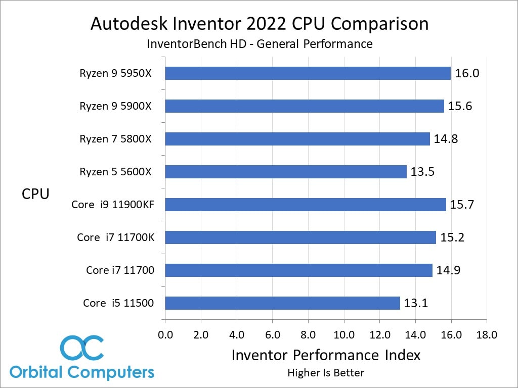 Best CPU For Autodesk Inventor