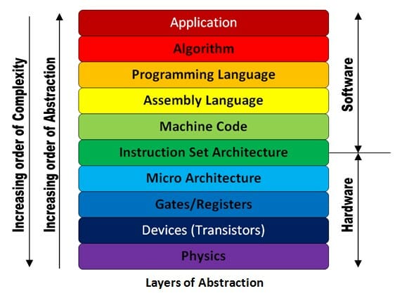 Hardware Layer In Computer Architecture