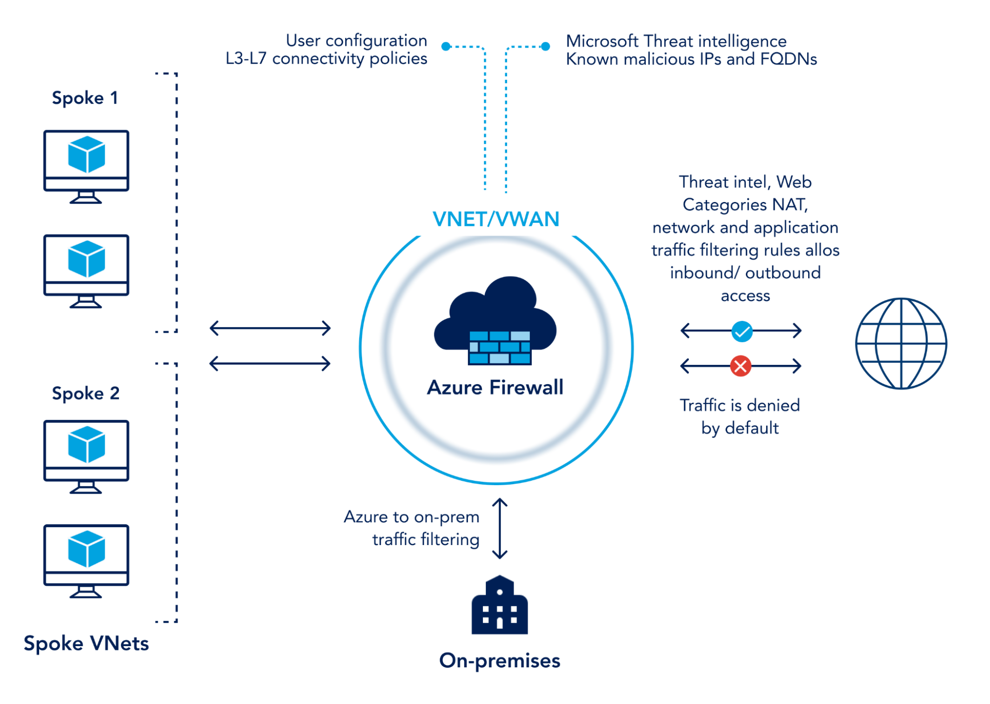 Azure Network Security Group Cost