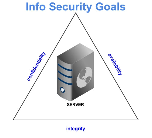 Primary Goals Of Network Security