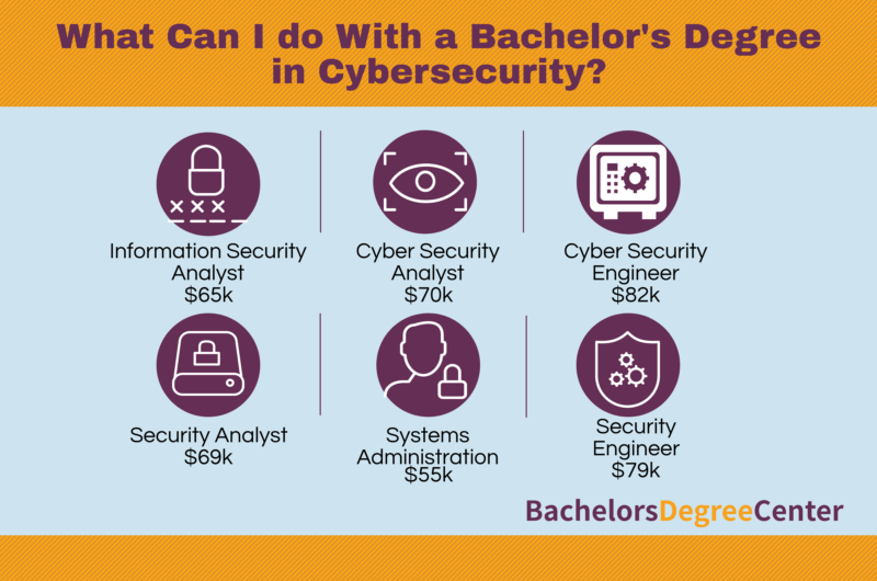 Can You Major In Cybersecurity