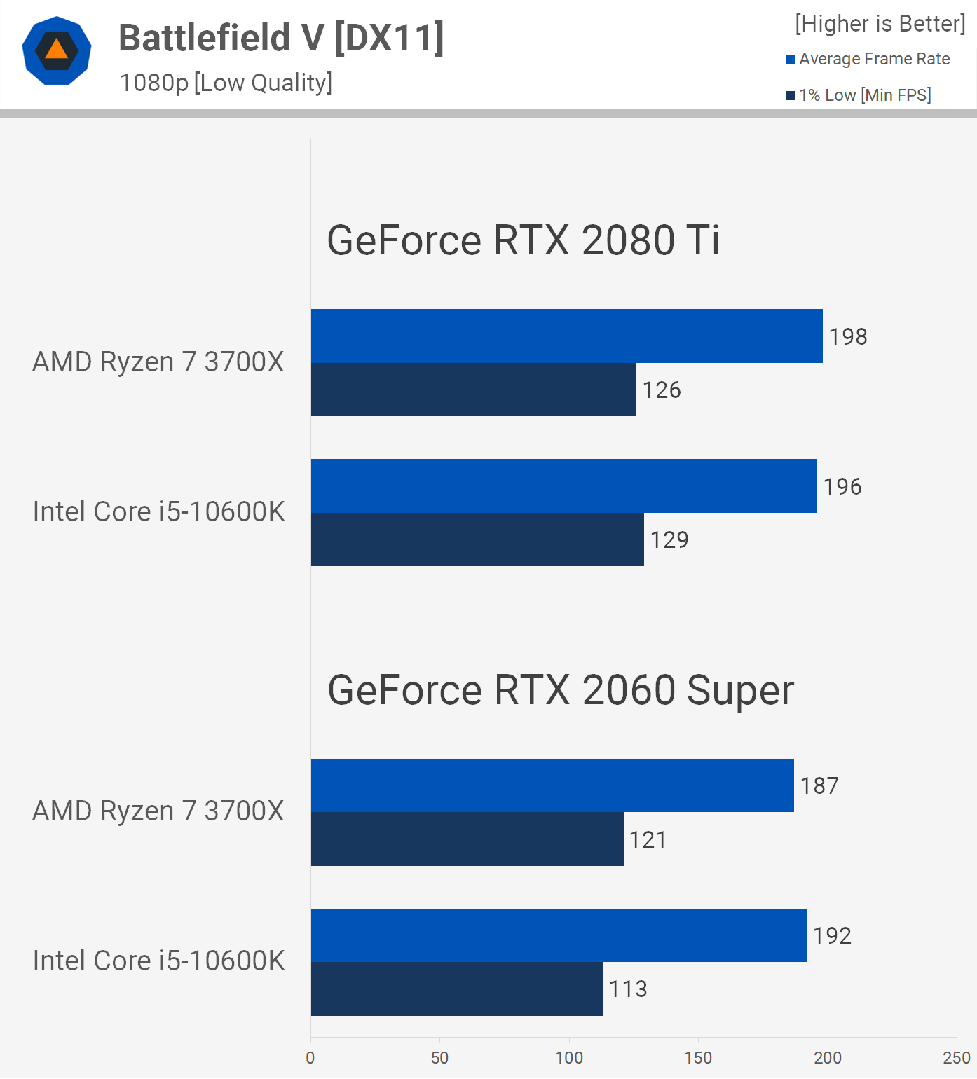 Does A Better CPU Increase Fps