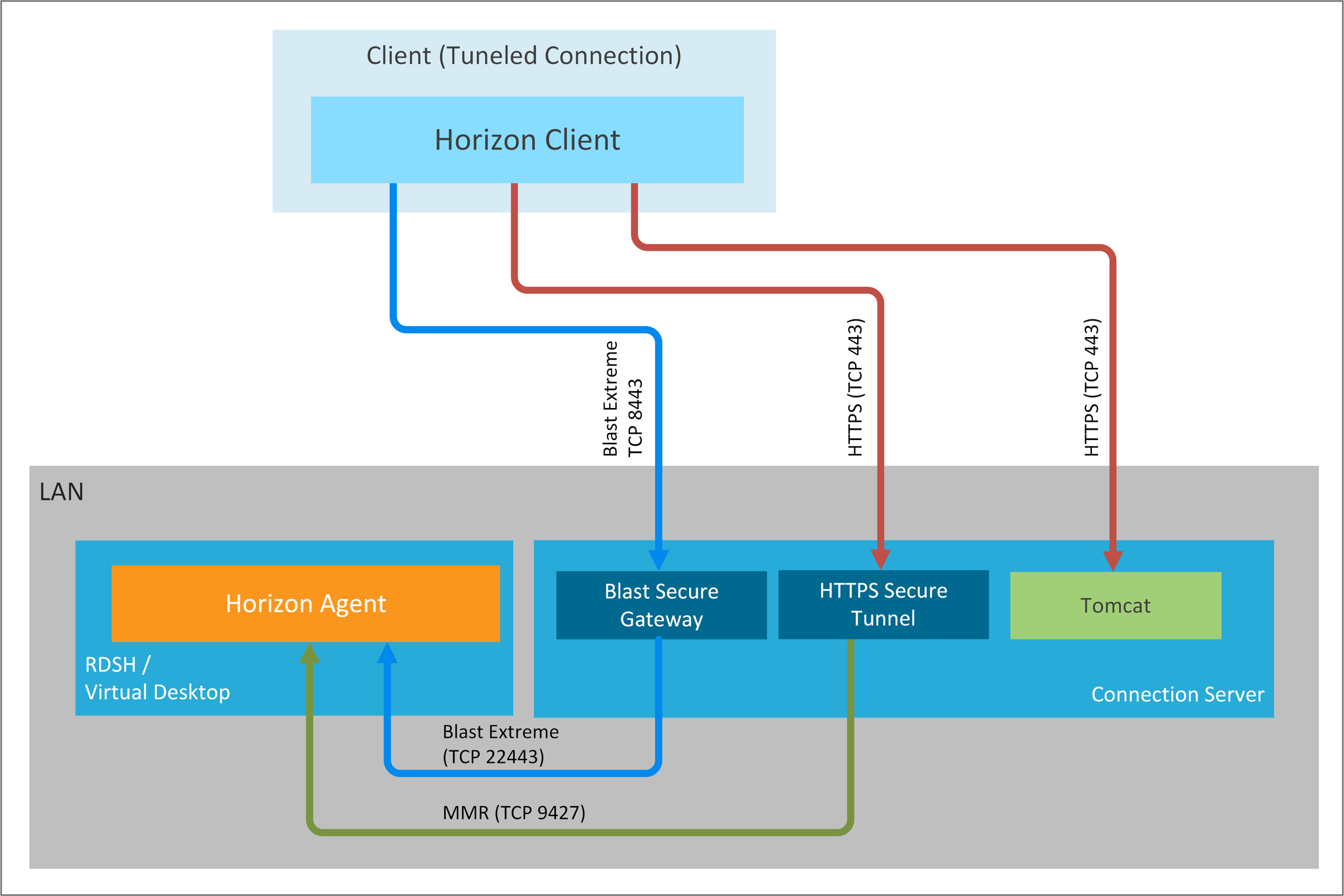 Vmware Blast Desktop Server High CPU