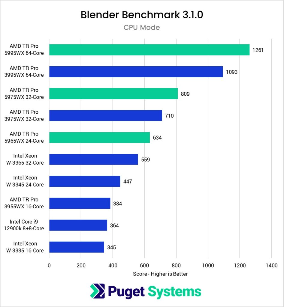 Best CPU For Rendering Blender