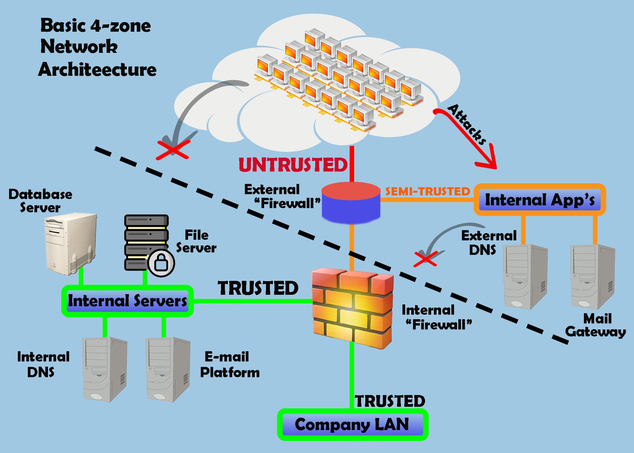 What Is A Boundary Firewall