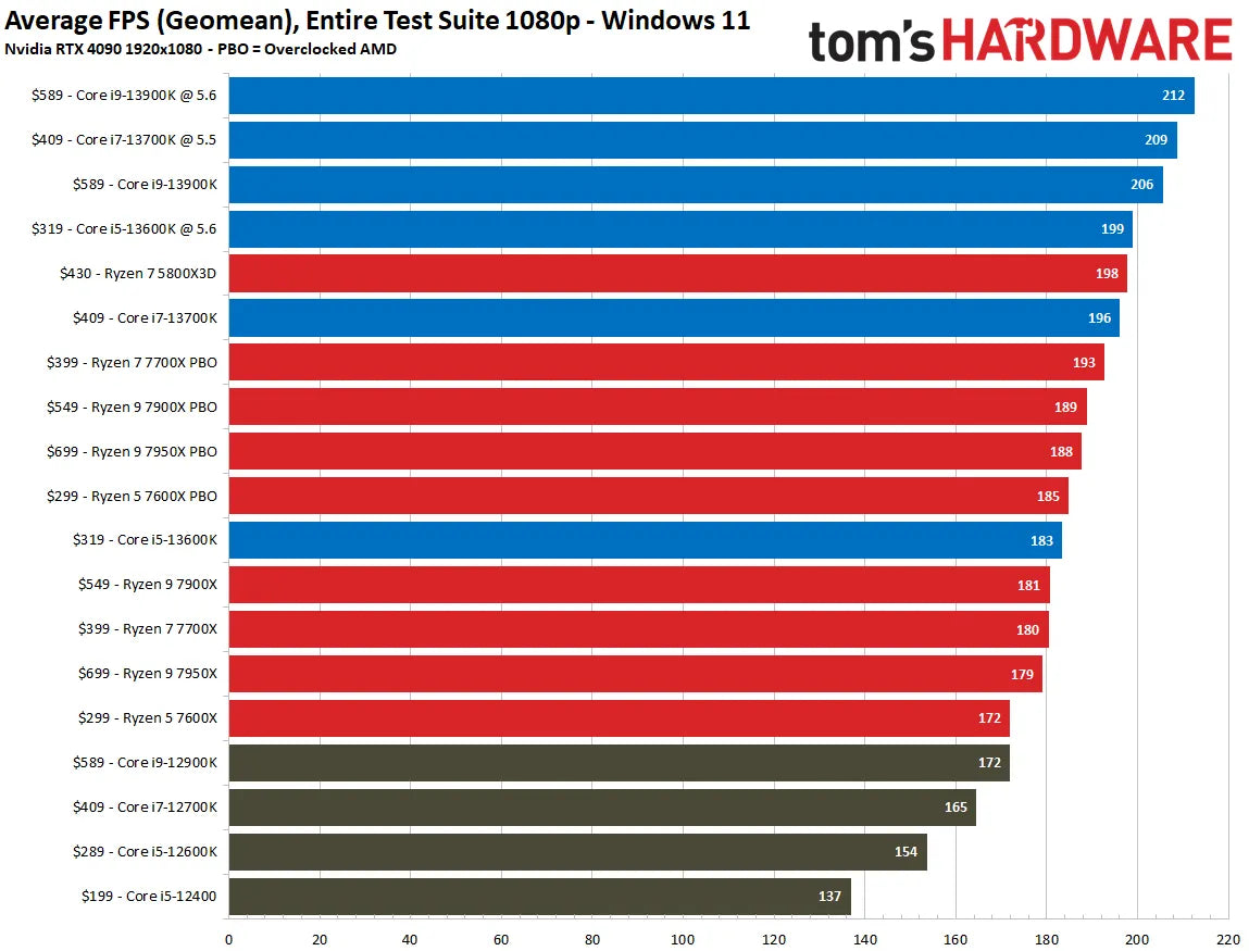 Good CPU For Gaming Reddit