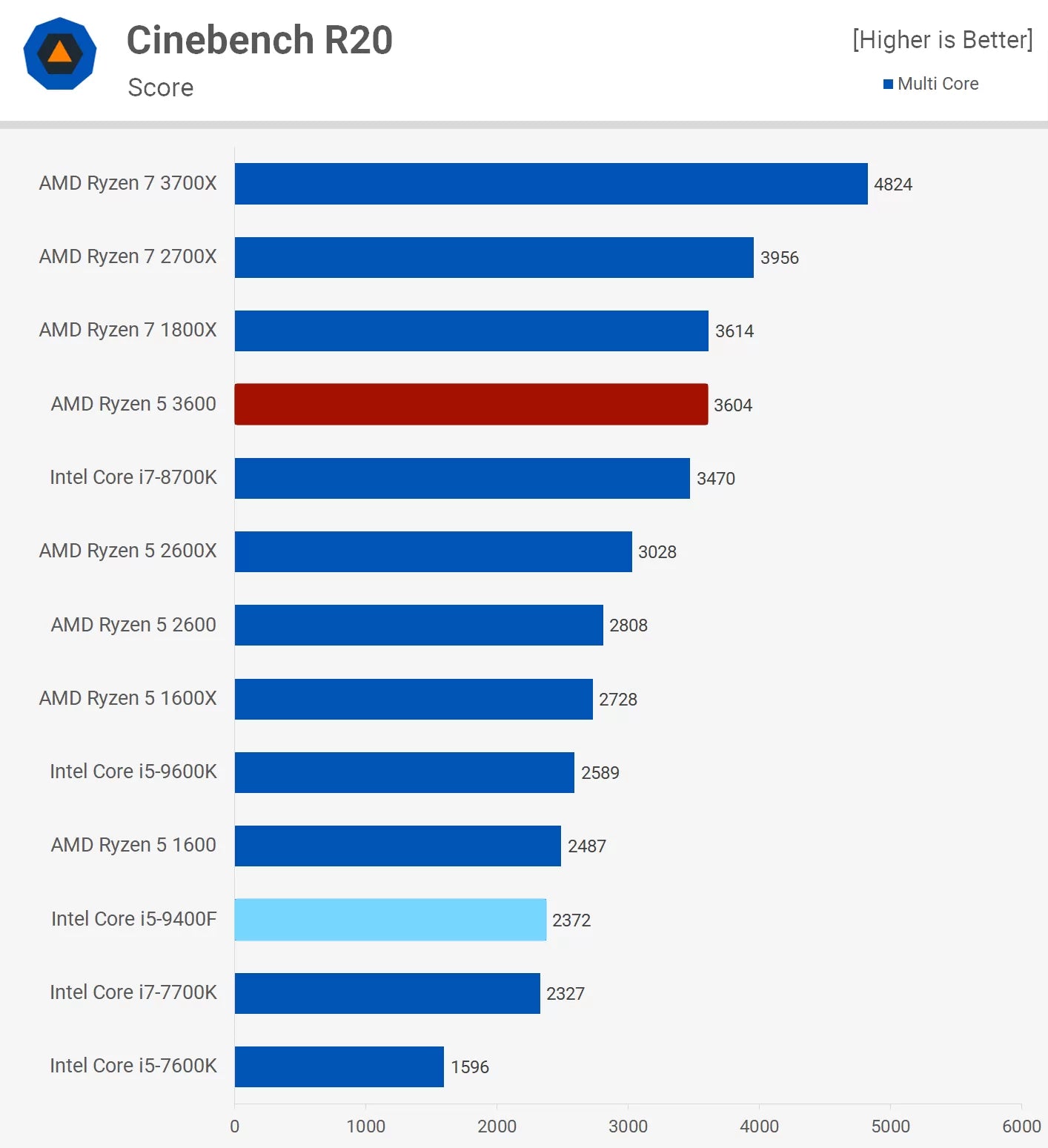 CPU Better Than I5 9400F