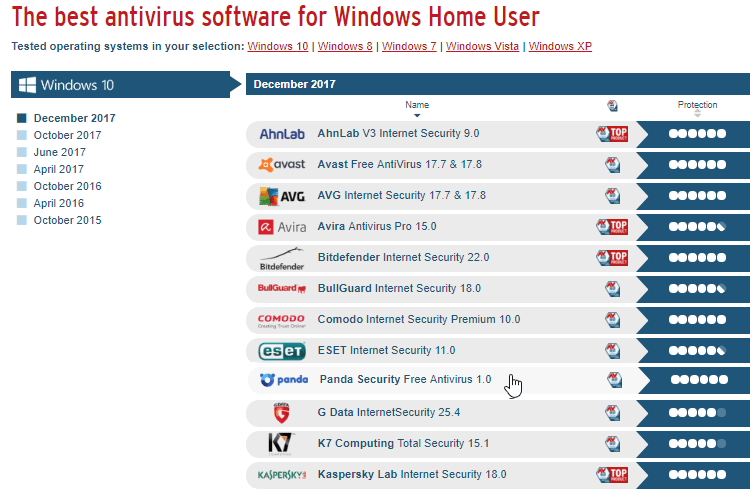 Antivirus That Uses The Least Resources