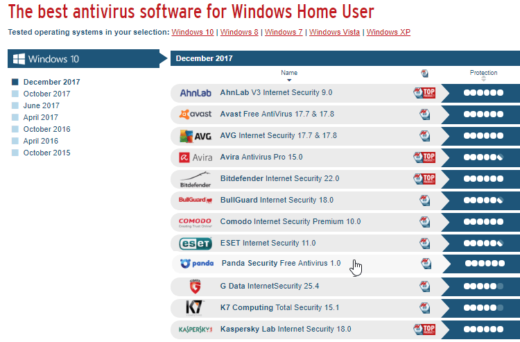 Best Antivirus For Windows 10 Low On Resources