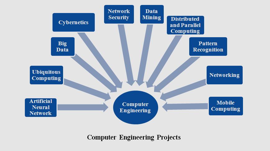 Ieee Projects On Network Security