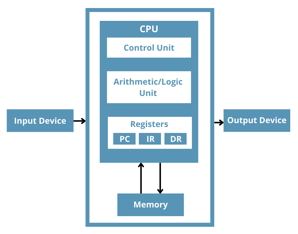 What Is A Register In CPU