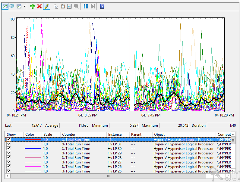 Hyper V Manager CPU Usage