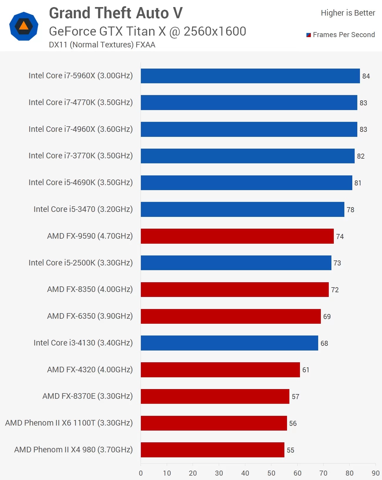 Is Gta 5 A CPU Intensive Game