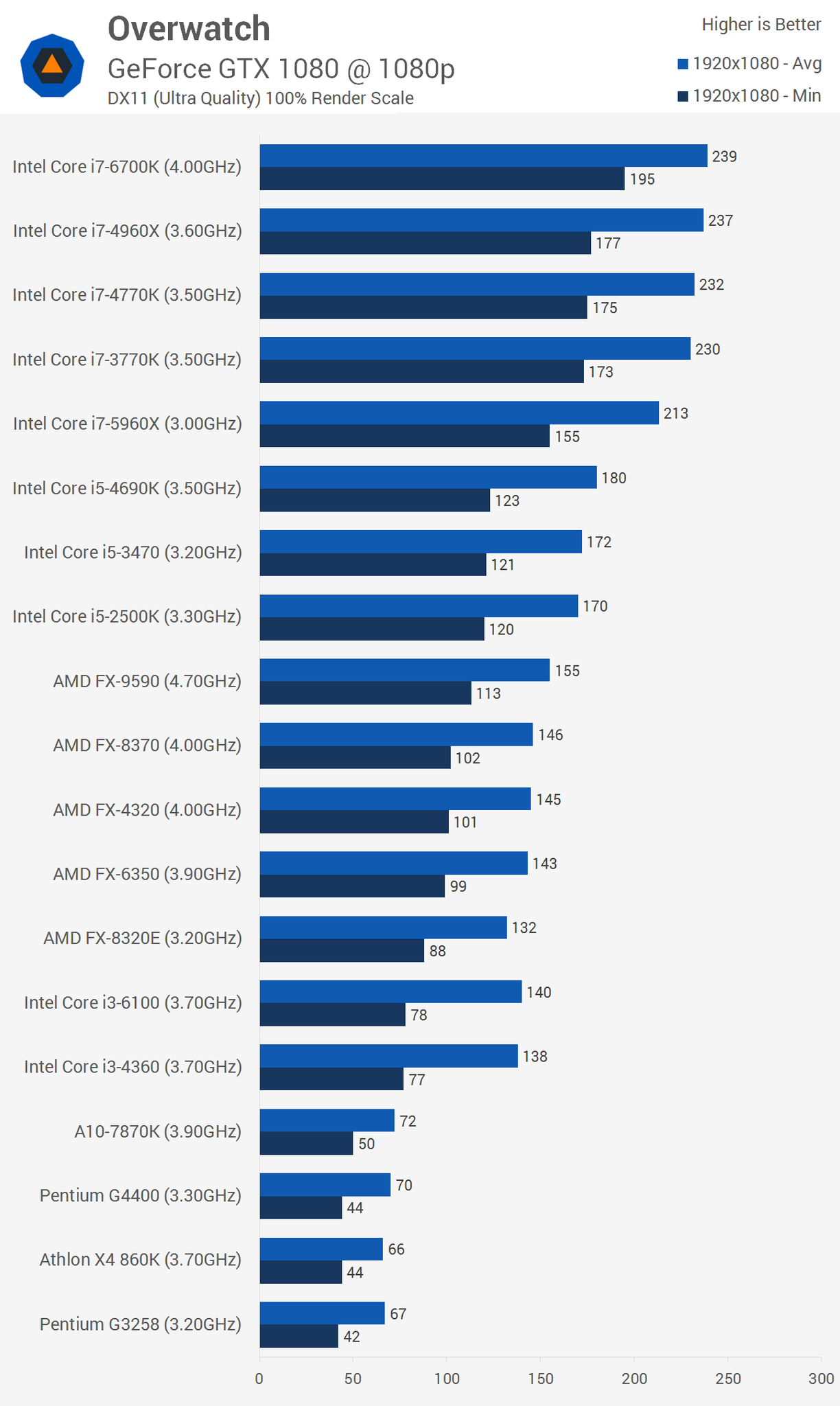 Overwatch CPU Or Gpu Heavy