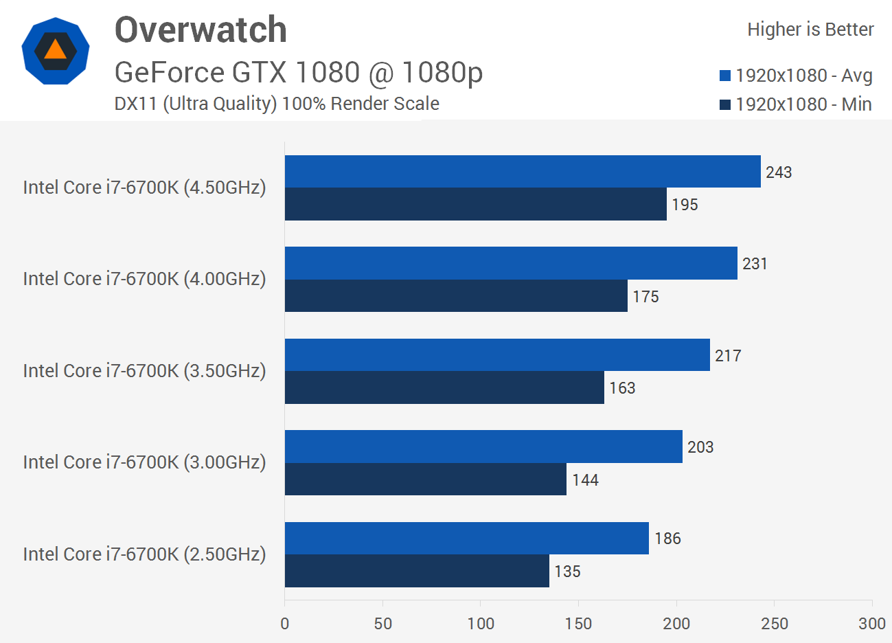 Is Overwatch CPU Or Gpu Intensive