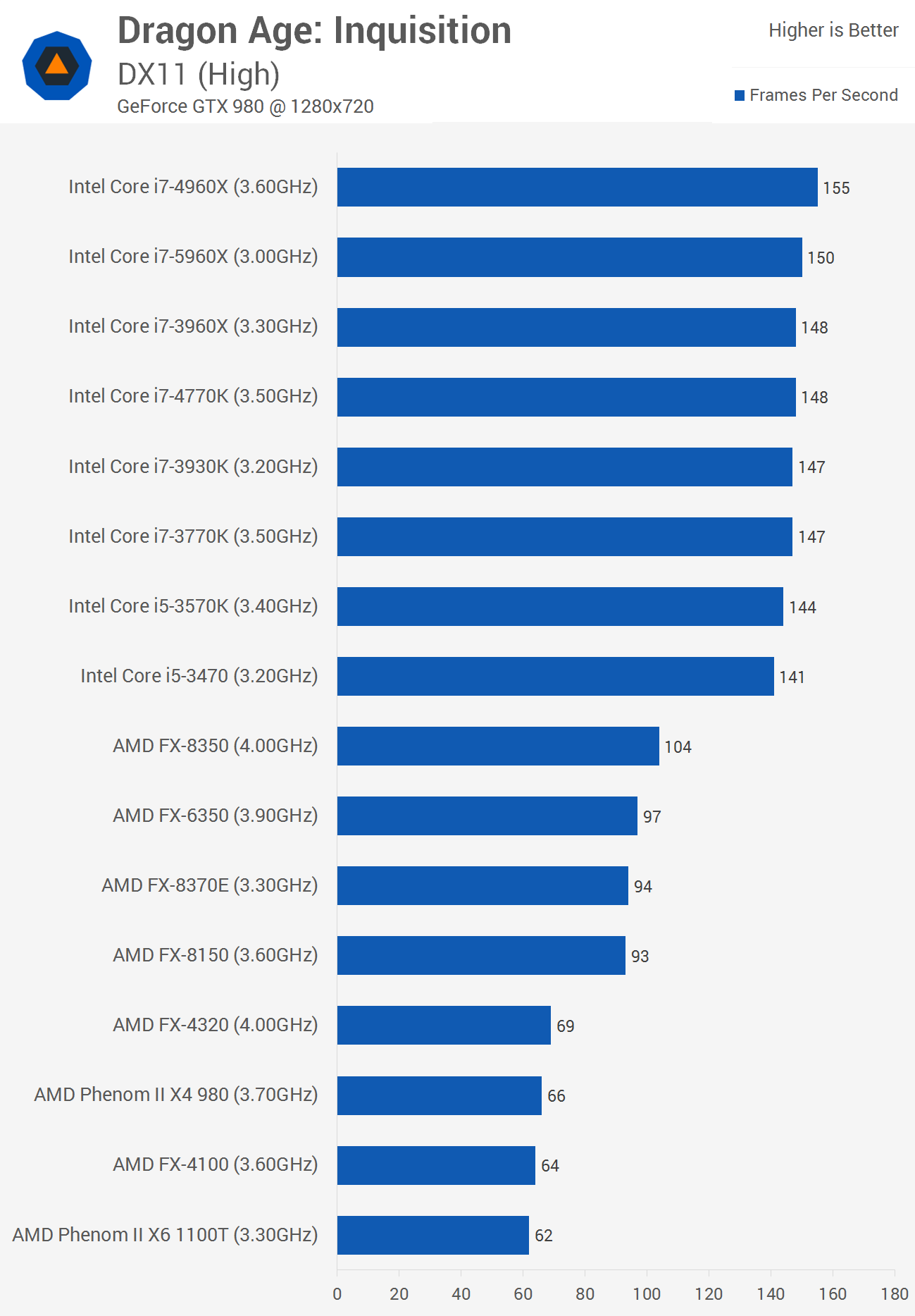 Dragon Age Inquisition CPU Usage