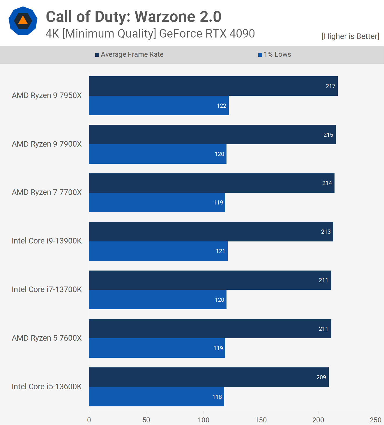 Best CPU For Warzone 2.0