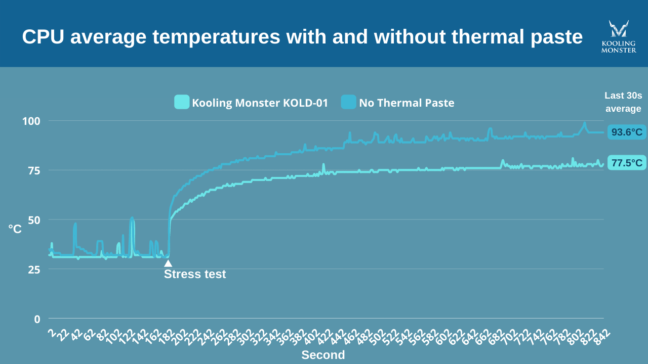 CPU Without Thermal Paste Test